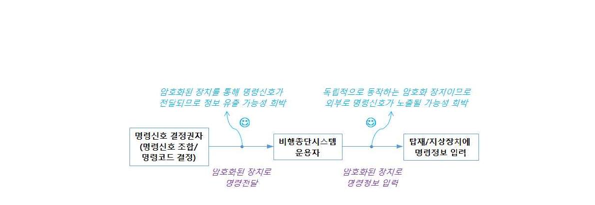 암호화 장치를 통한 비행종단 명령입력 체계