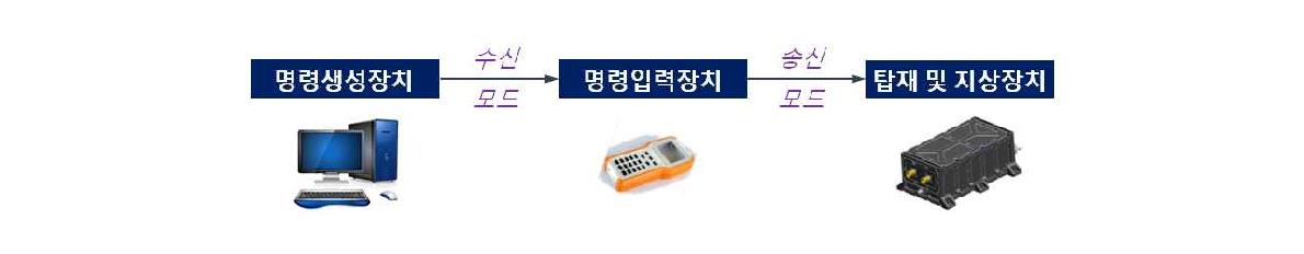 비행종단시스템용 암호화 장치 구성 및 운용 모드