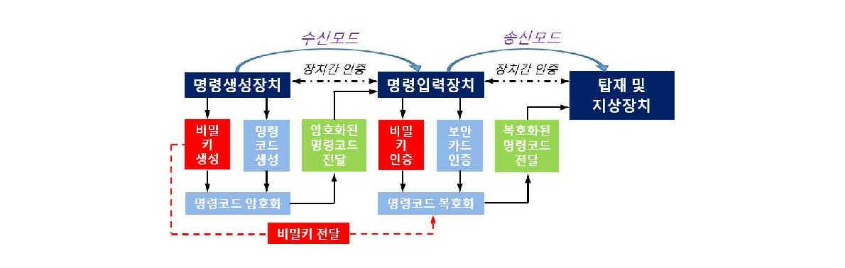 비행종단시스템용 암호화 장치 동작