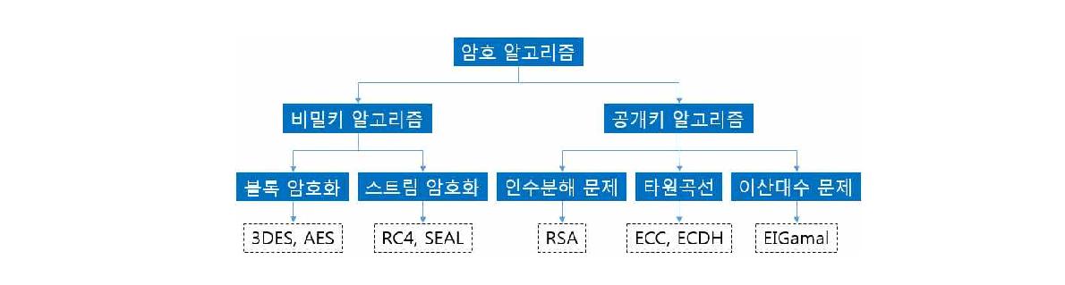 암호 알고리즘 분류