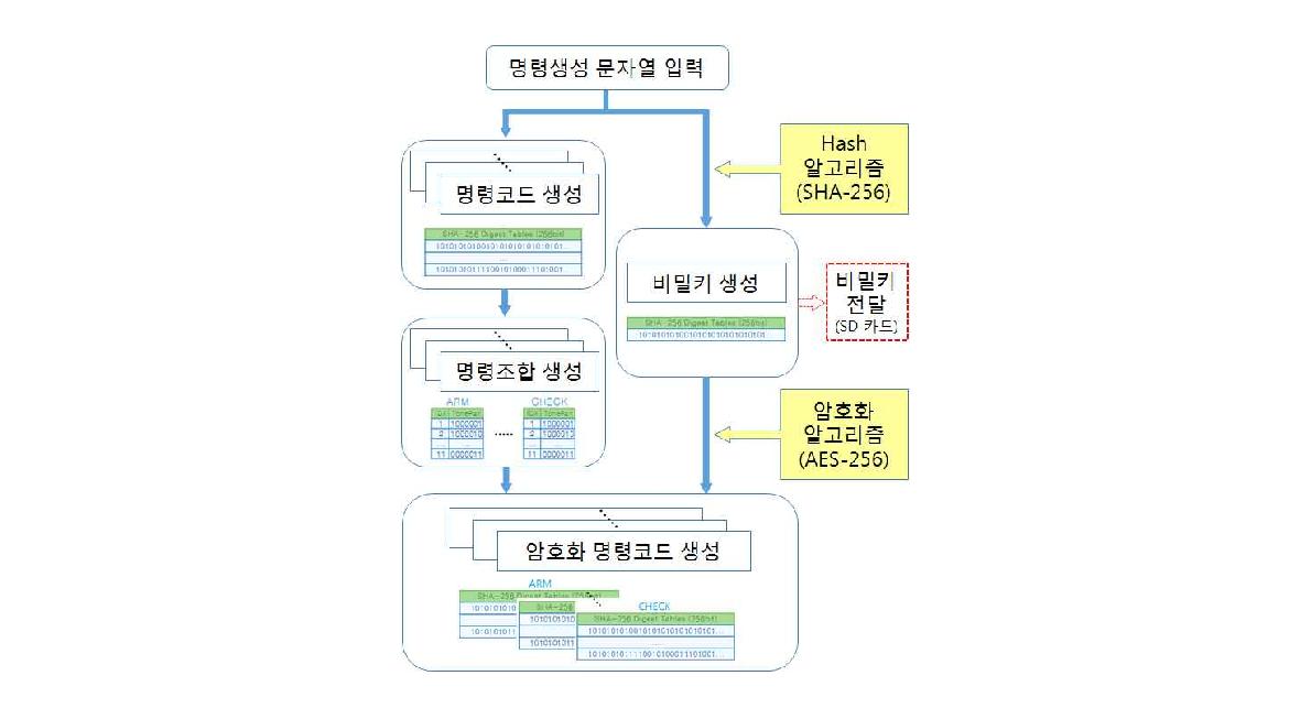 명령생성장치 동작 개념