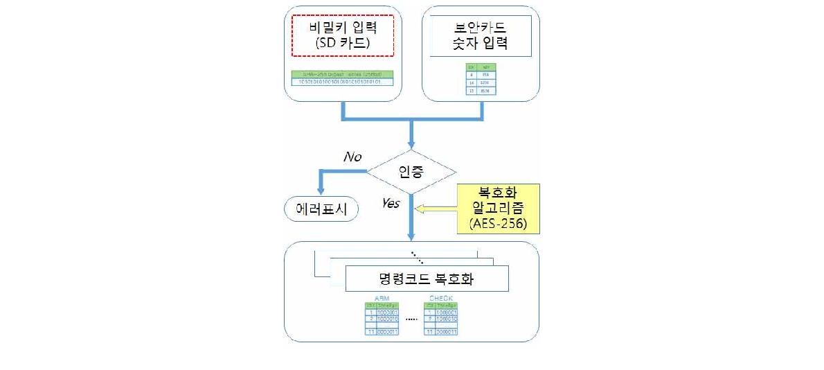 명령입력장치 동작 개념