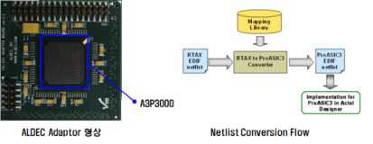 ALDEC Adaptor 형상 및 Conversion Flow