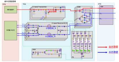 Tx/Rx Path