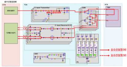 Internal Tx/Rx calibration path