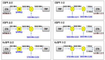 USO/FS 주파수 Plan