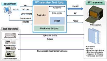 Test Configuration