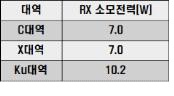 TCA330123 시험결과