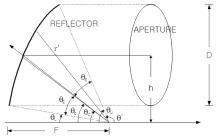 The geometry for Offset-Parabolic Reflector