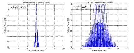 X-Band 반사판 안테나 복사패턴 계산 결과