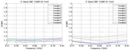 X-Band OMT VSWR