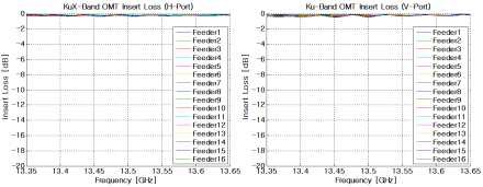 Ku-Band OMT Insert Loss