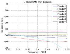 C-Band OMT Port Isolation