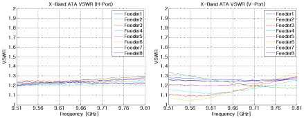 X-Band ATA VSWR