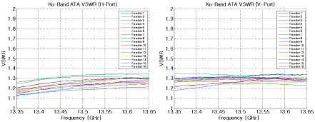 Ku-Band ATA VSWR