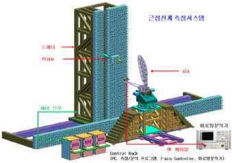 방사패턴 측정 시험 구성