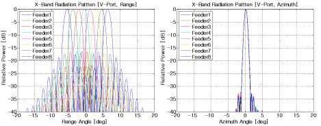 X-Band ATA 방사패턴(V-Port)