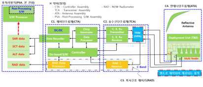 MCSAR 블럭다이어그램