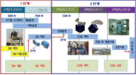 MCSAR EM, EQM 개발계획