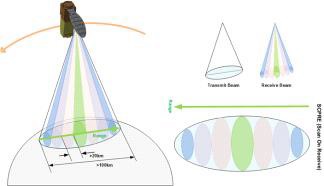 산란계(Scatterometer) 모드 시험형상