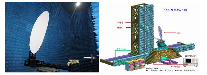 안테나단조립체(ATA) 챔버 내에서 안테나패턴 단위시험