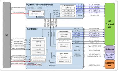 Controller External Interface