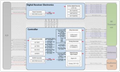 Controller Internal Interface