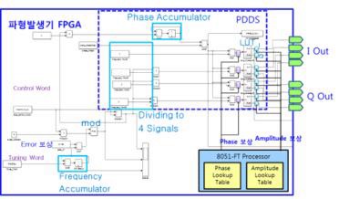 Chirp Generator PDDS Operation