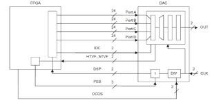 FPGA to DAC Synoptic