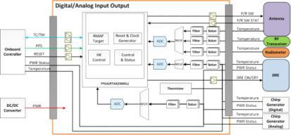 Digital/Analog Input Output Board Block Diagram