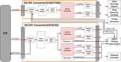 DC/DC Converter Block Diagram