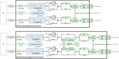 Digital Receiver Board Block Diagram