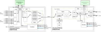 C/Ku-band Digital Receiver Operation Block Diagram