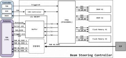 Beam Steering Controller Block Diagram