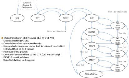 OSA State Transition