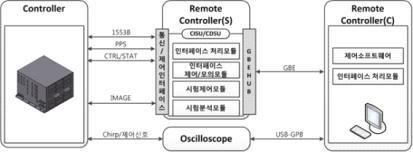 Controller 시험 Configuration