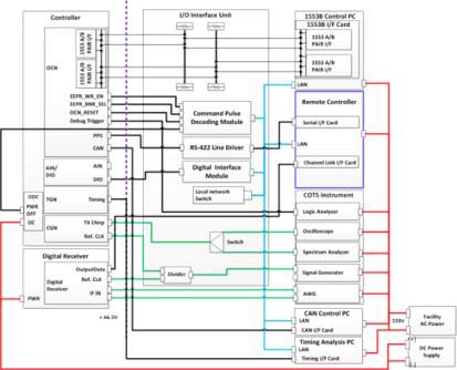 GSE Configuration