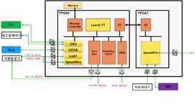 탑재제어기 Block Diagram