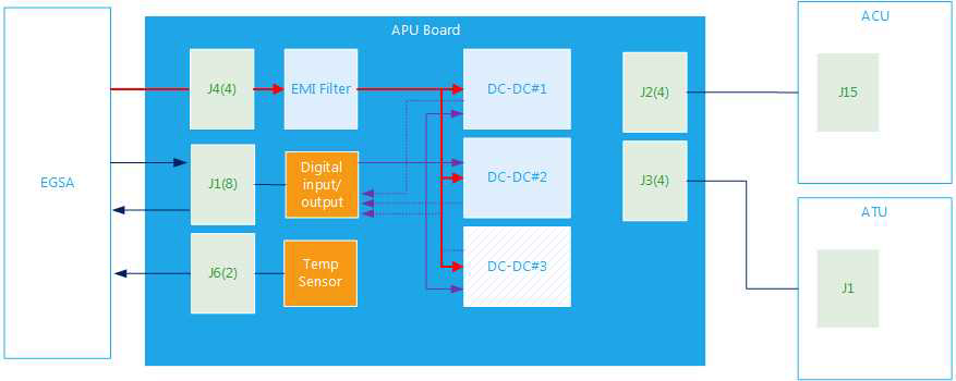 APU Block Diagram