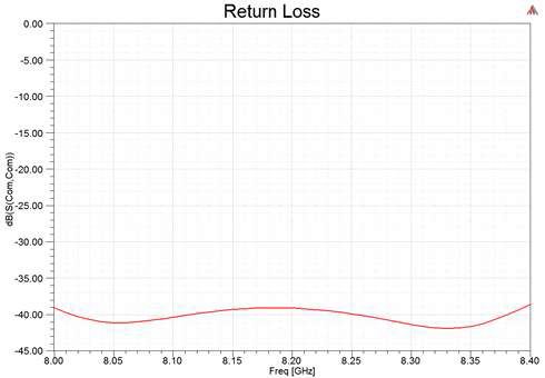 RDM return loss, 시뮬레이션 결과