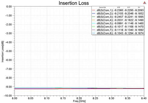 RDM Insertion loss, 시뮬레이션 결과