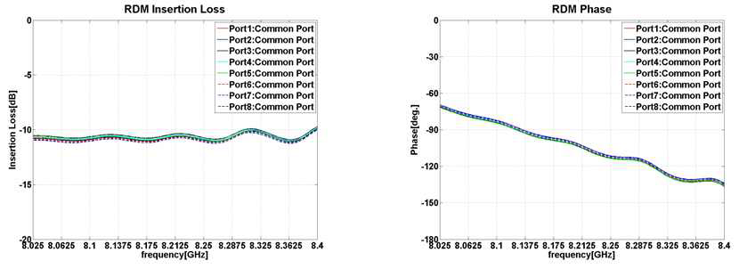 insertion loss 및 phase 측정 결과-common port1