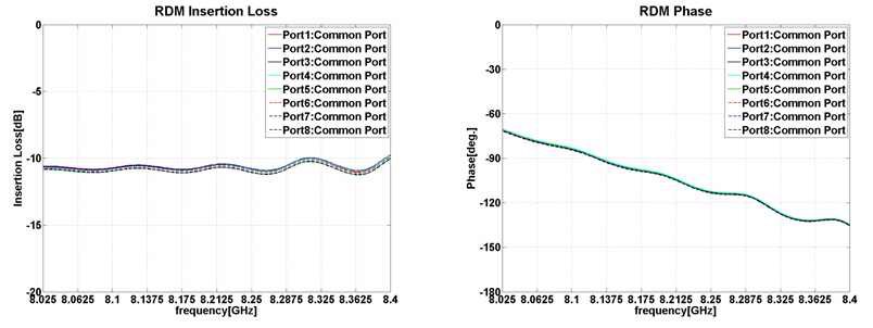 insertion loss 및 phase 측정 결과-common port2