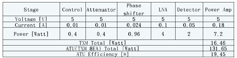 Typical Power Consumption