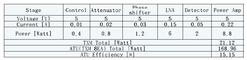 Maximum Power Consumption