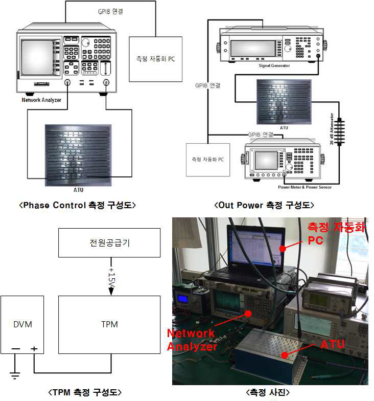 ATU 측정 구성도 및 사진