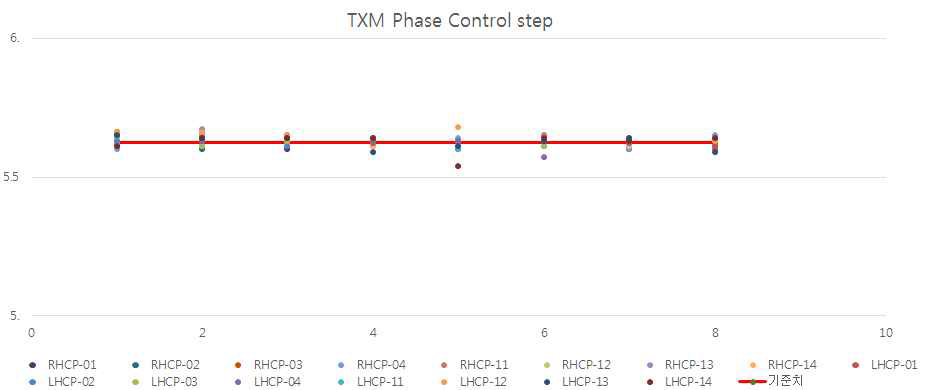 ATU Phase Control 측정 결과