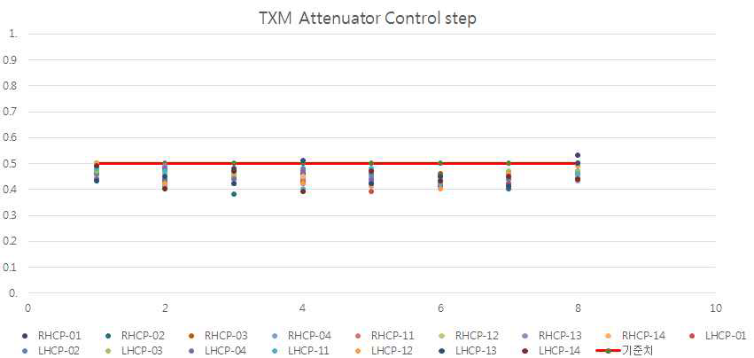 ATU Atten. Control 측정 결과