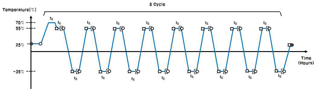 Thermal Cycle 시험 Profile