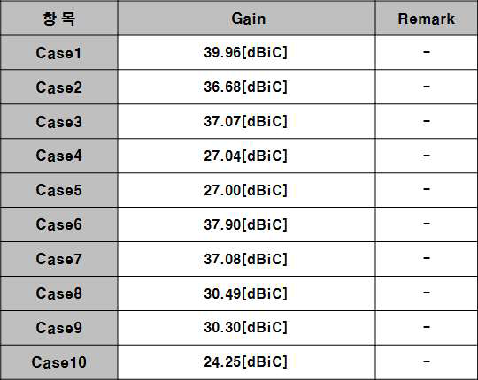 KPAA QM 근접 전계 Gain 시험 결과